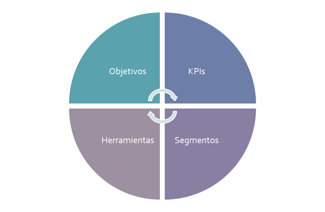 Componentes de un Plan de Medición Digital