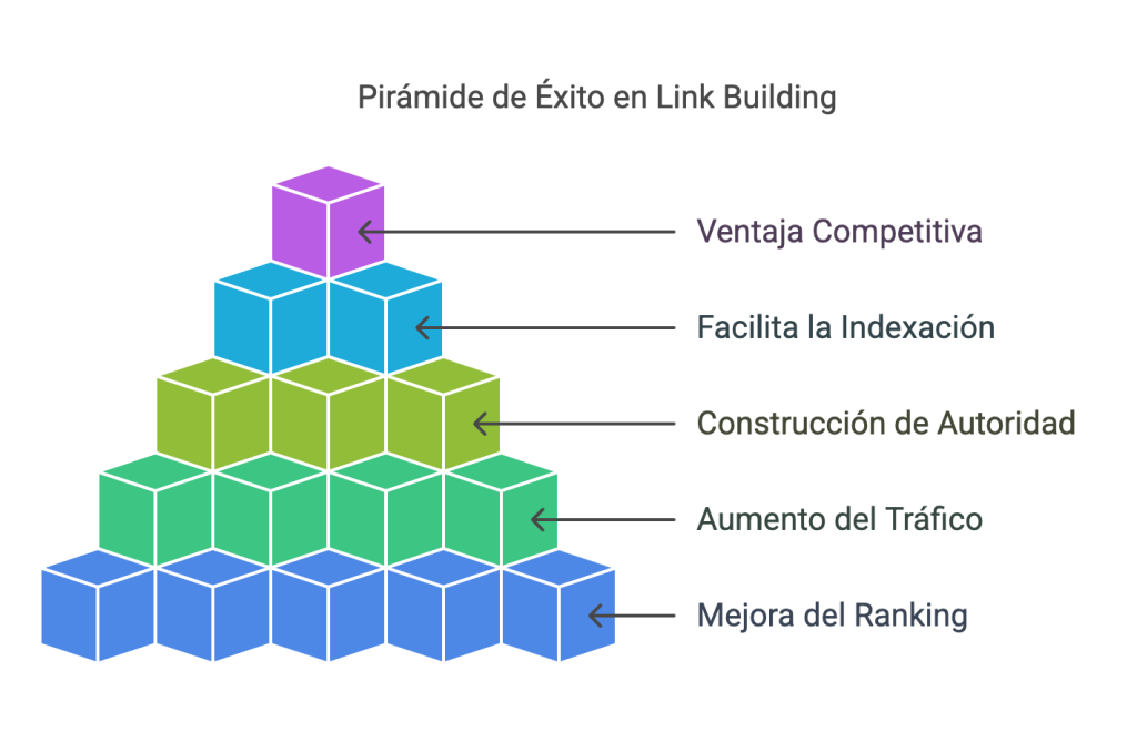 pirámide de éxito en link building