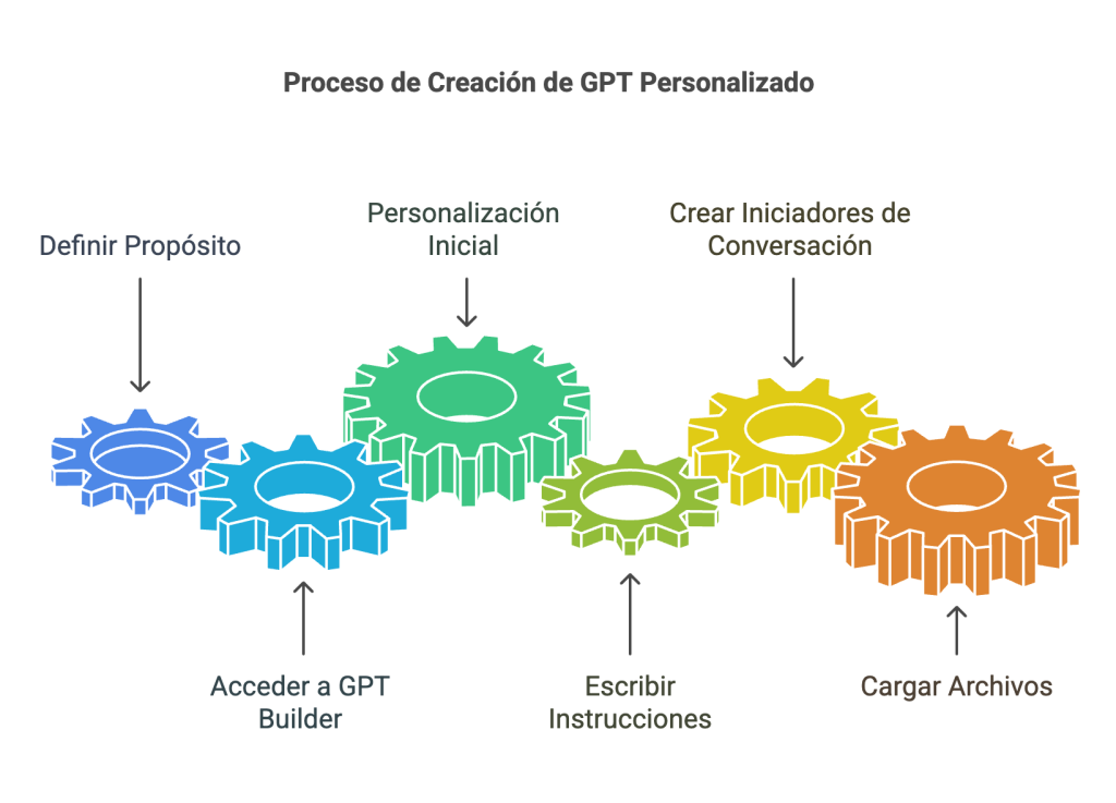 proceso de creacion de gpt personalizado
