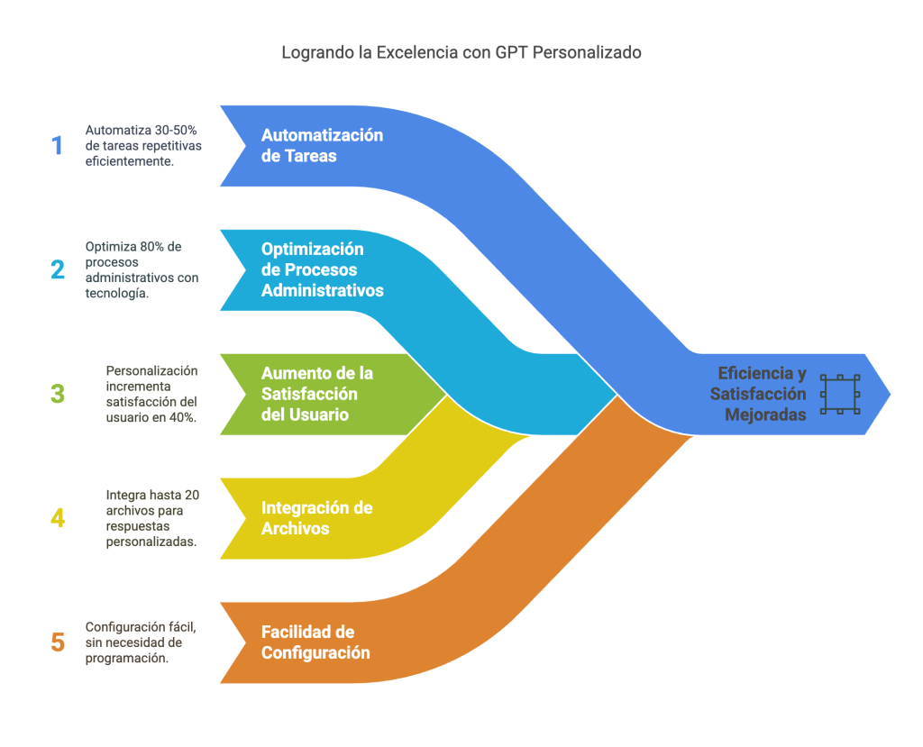 eficiencia u satisfaccion mejorada con chat gpt personalizado