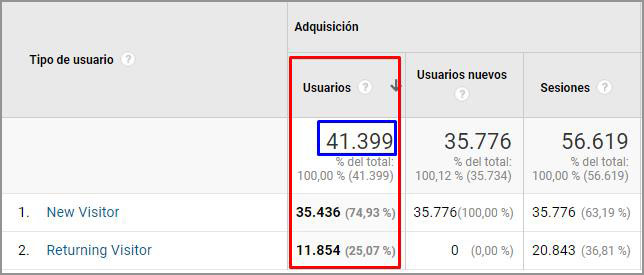 discrepancia entre usuarios totales y la suma de usuarios nuevos y recurrentes. Diferencia entre usuarios totales y la suma de usuarios nuevos y recurrentes.