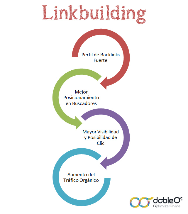 qué-es-el-linkbuilding